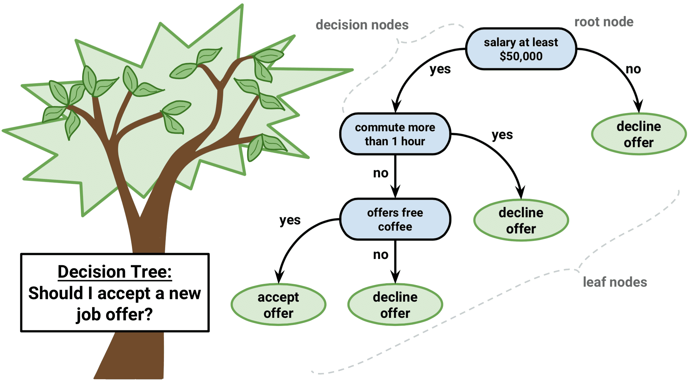 decision tree algorithm gyansetu